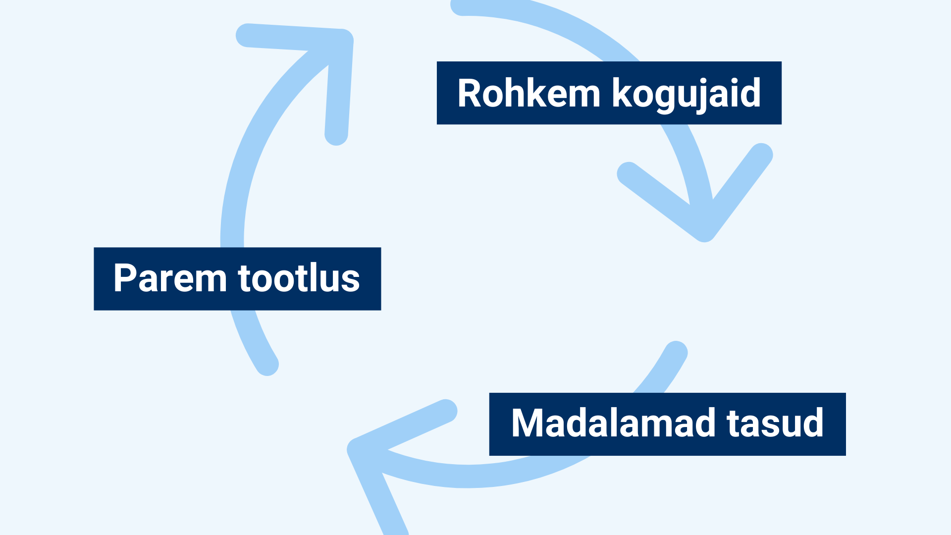 1. detsembrist langesid kõikide Tuleva fondide jooksvad tasud 0,29% peale. See on kuue aasta jooksul juba seitsmes tasude langetamine. Millal meie tasud jälle l